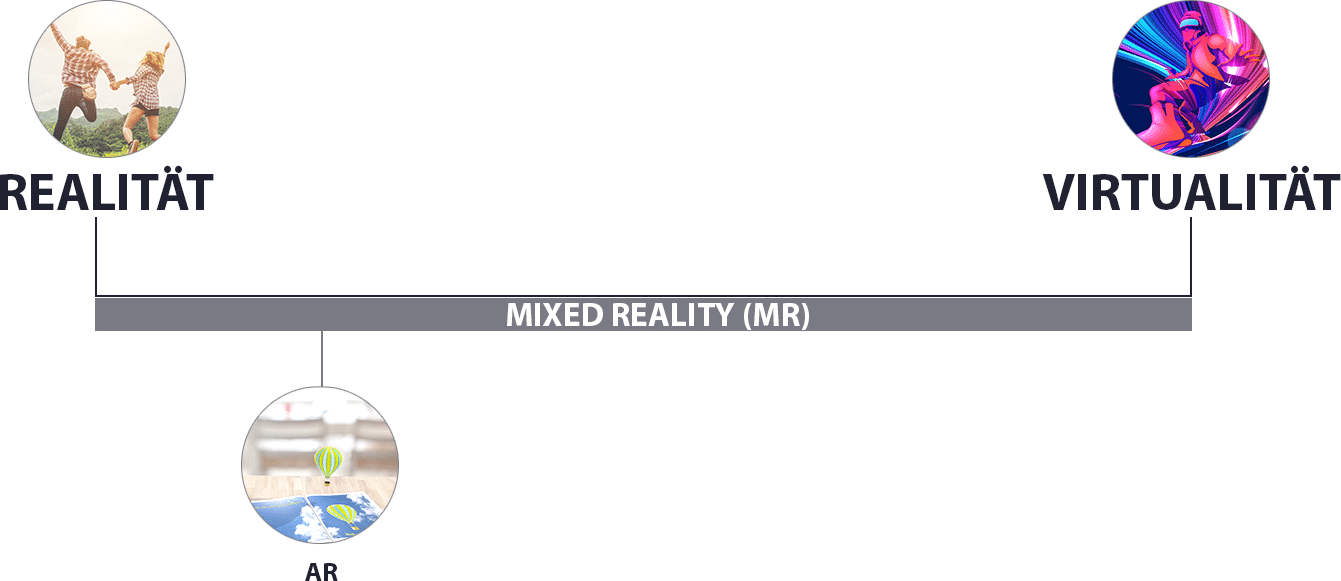 Einordnung von Augmented Reality im Realitäts-Virtualitäts-Kontinuum