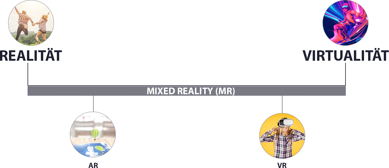 Einordnung von Augmented Reality und Virtual Reality in das Realitäts-Virtualitäts-Kontinuum